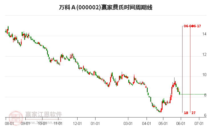 000002萬(wàn)科Ａ費(fèi)氏時(shí)間周期線工具