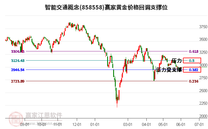 智能交通概念黄金价格回调支撑位工具