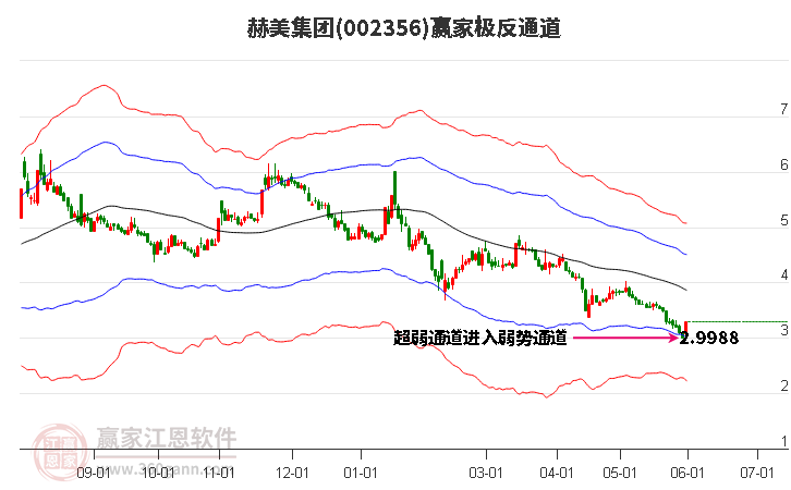 002356赫美集团赢家极反通道工具