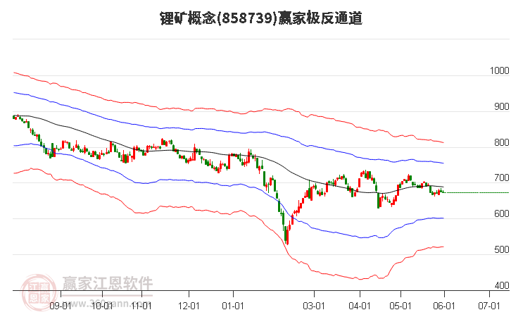 858739锂矿赢家极反通道工具