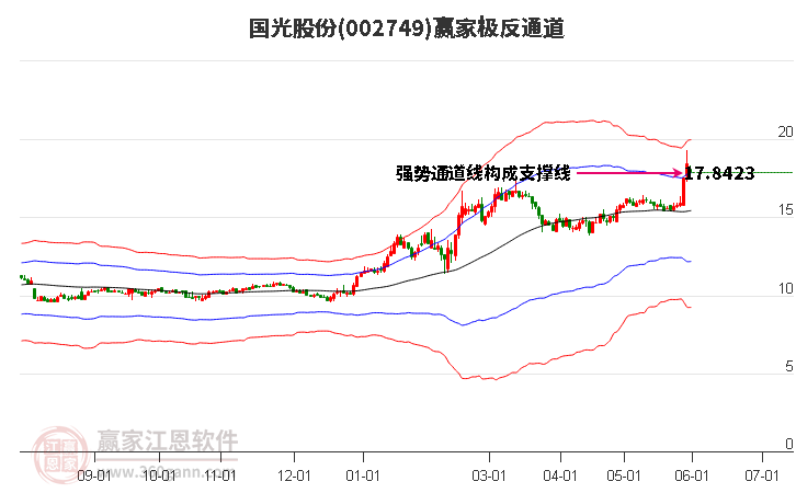 002749国光股份赢家极反通道工具