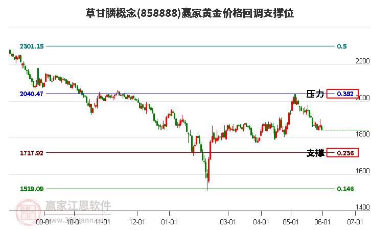 草甘膦概念黄金价格回调支撑位工具