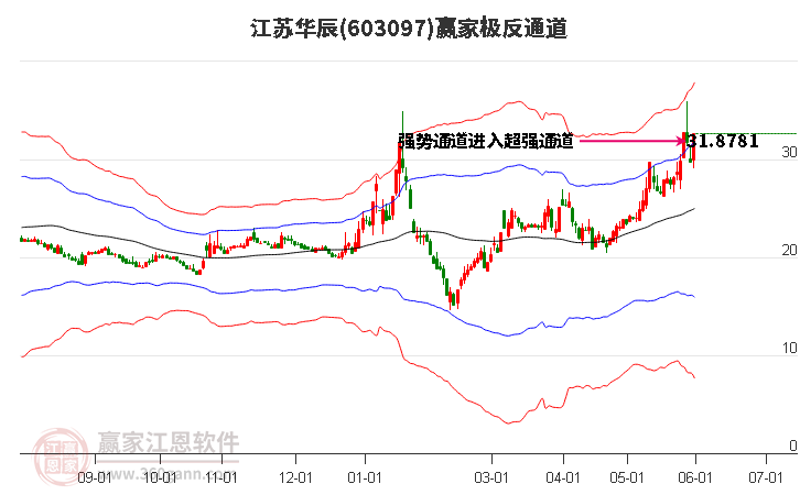 603097江蘇華辰贏家極反通道工具
