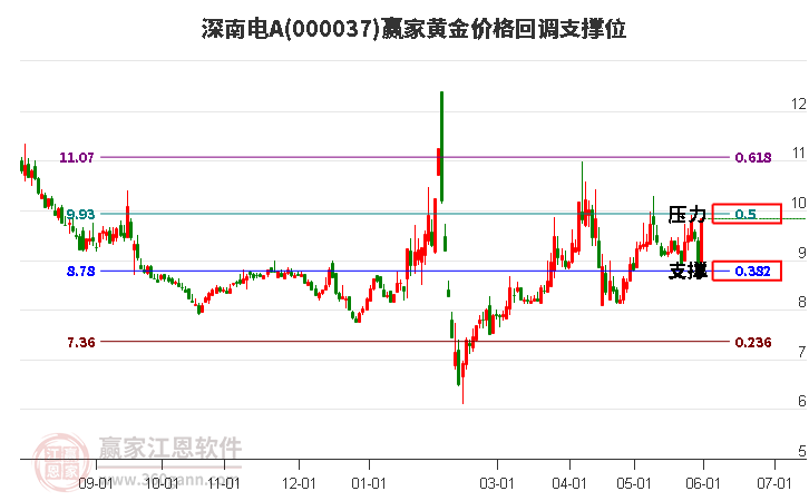 000037深南电A黄金价格回调支撑位工具