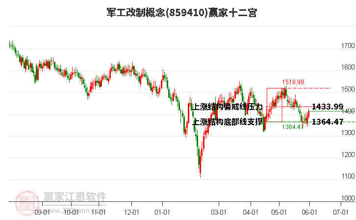 859410军工改制赢家十二宫工具