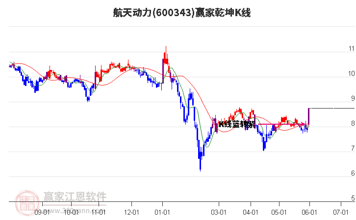 600343航天动力赢家乾坤K线工具