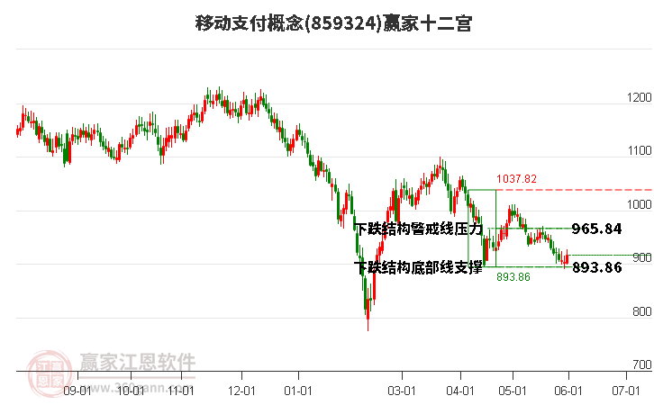 859324移動支付贏家十二宮工具