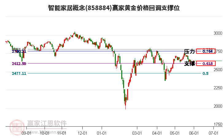 智能家居概念黄金价格回调支撑位工具