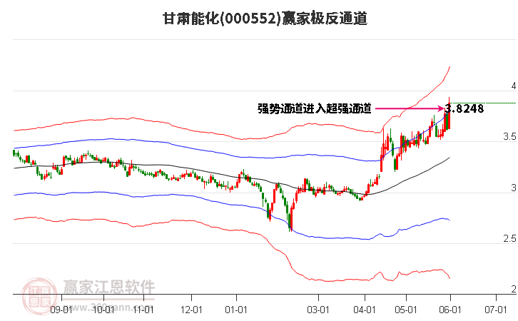 000552甘肃能化赢家极反通道工具