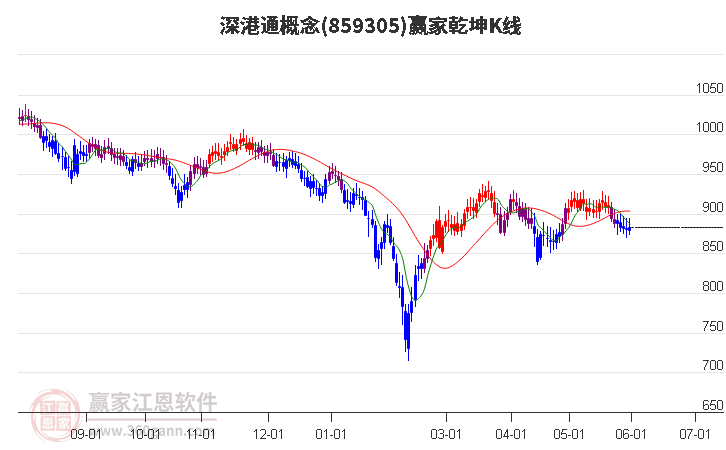 859305深港通赢家乾坤K线工具