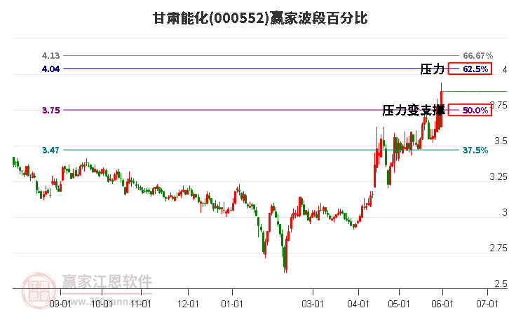 000552甘肃能化波段百分比工具