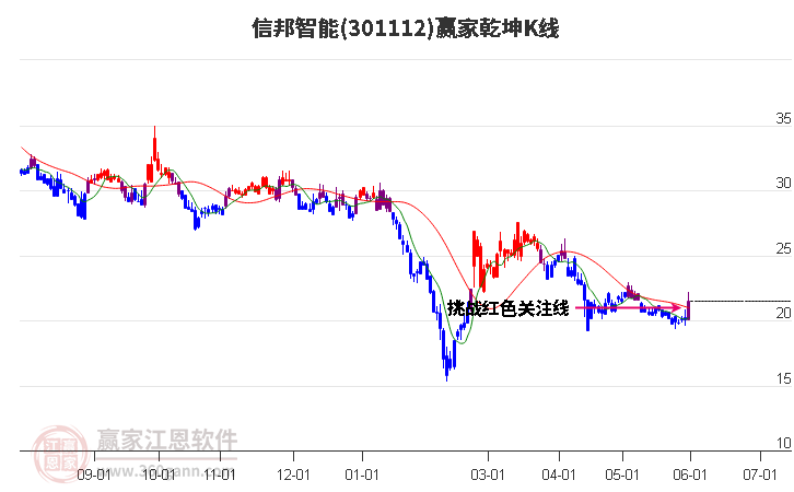 301112信邦智能贏家乾坤K線工具 301112信邦智能贏家乾坤K線工具
