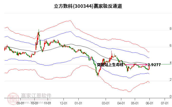 300344立方數(shù)科贏家極反通道工具