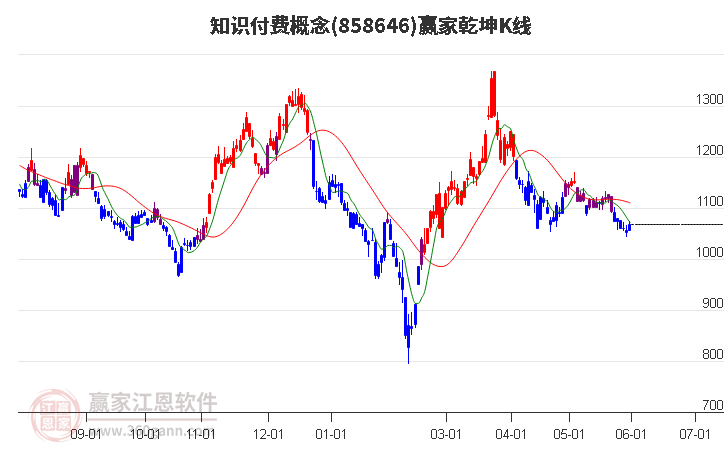 858646知识付费赢家乾坤K线工具