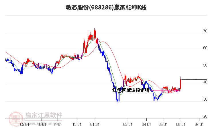 688286敏芯股份赢家乾坤K线工具