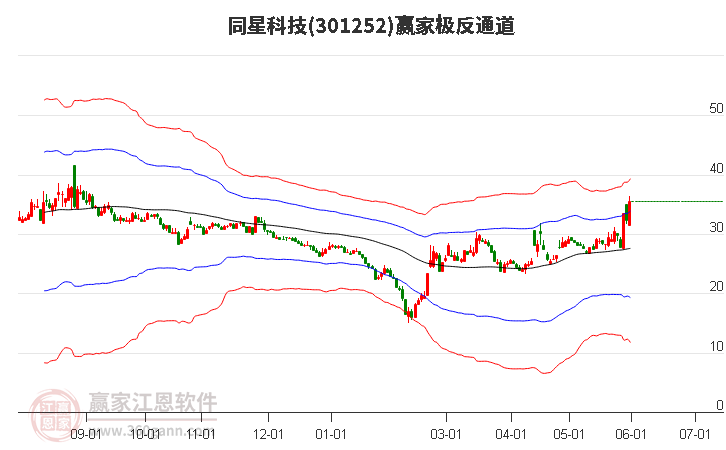 301252同星科技贏家極反通道工具