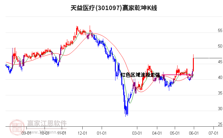 301097天益医疗赢家乾坤K线工具