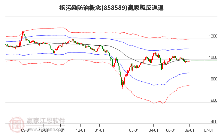 858589核污染防治赢家极反通道工具