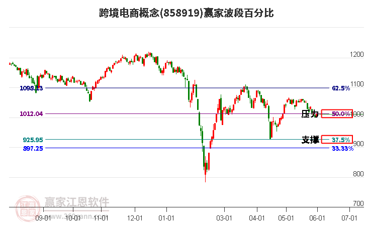 跨境电商概念波段百分比工具