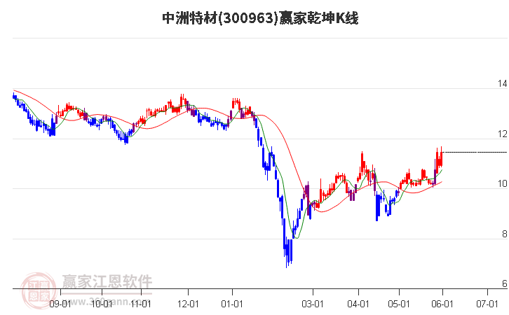 300963中洲特材赢家乾坤K线工具