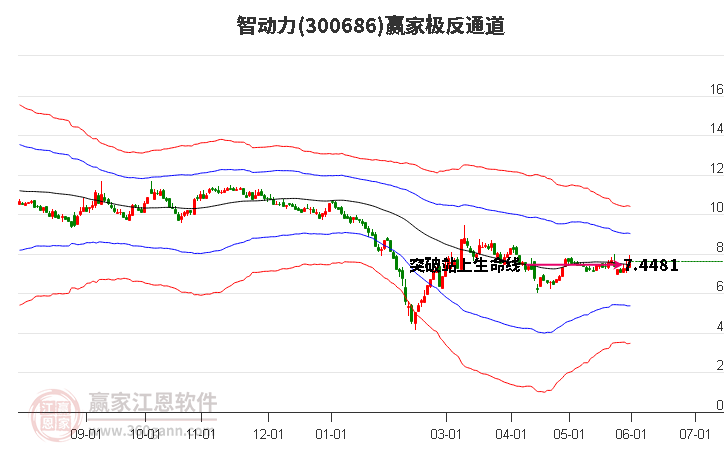 300686智动力赢家极反通道工具