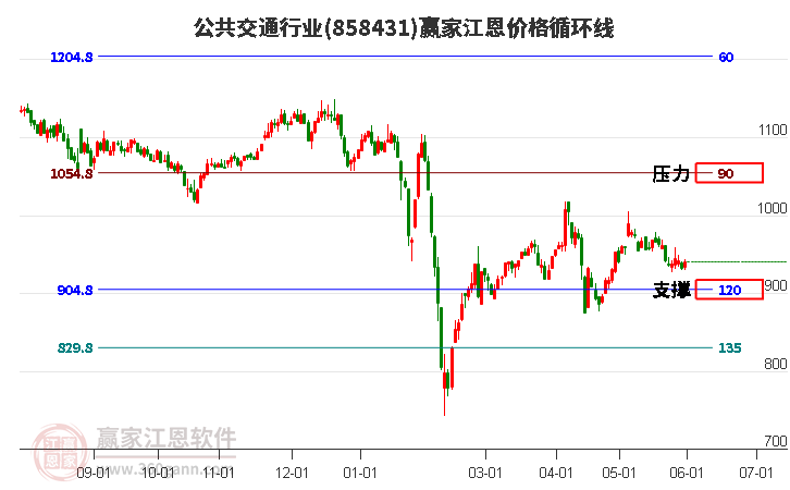 公共交通行业江恩价格循环线工具