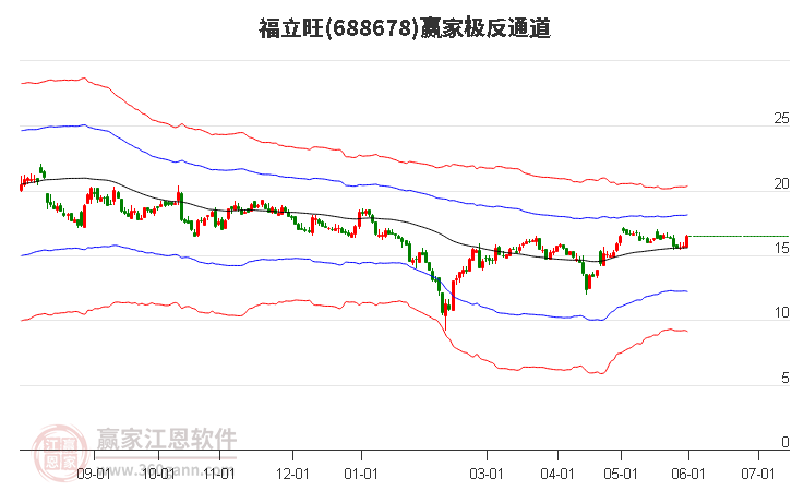 688678福立旺赢家极反通道工具