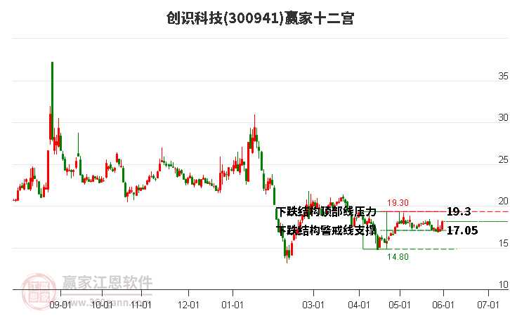 300941创识科技赢家十二宫工具