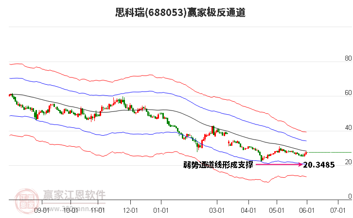 688053思科瑞赢家极反通道工具