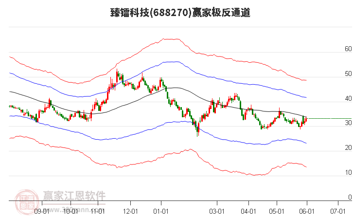 688270臻镭科技赢家极反通道工具