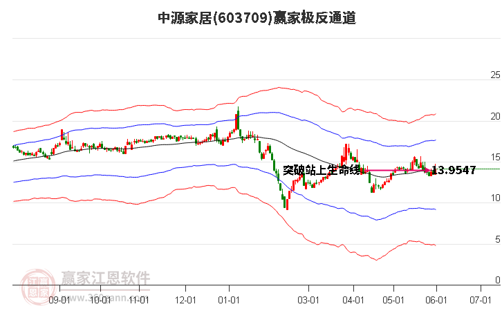 603709中源家居赢家极反通道工具