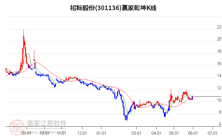 301136招标股份赢家乾坤K线工具