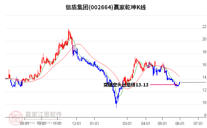 002664信質(zhì)集團(tuán)贏家乾坤K線工具 002664信質(zhì)集團(tuán)贏家乾坤K線工具