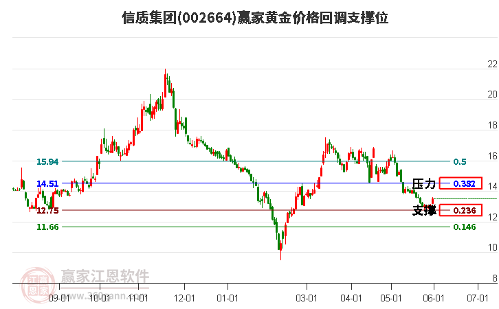 002664信質(zhì)集團(tuán)黃金價(jià)格回調(diào)支撐位工具 002664信質(zhì)集團(tuán)黃金價(jià)格回調(diào)支撐位工具