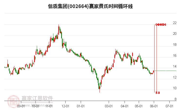 002664信質(zhì)集團(tuán)費(fèi)氏時(shí)間循環(huán)線工具 002664信質(zhì)集團(tuán)費(fèi)氏時(shí)間循環(huán)線工具