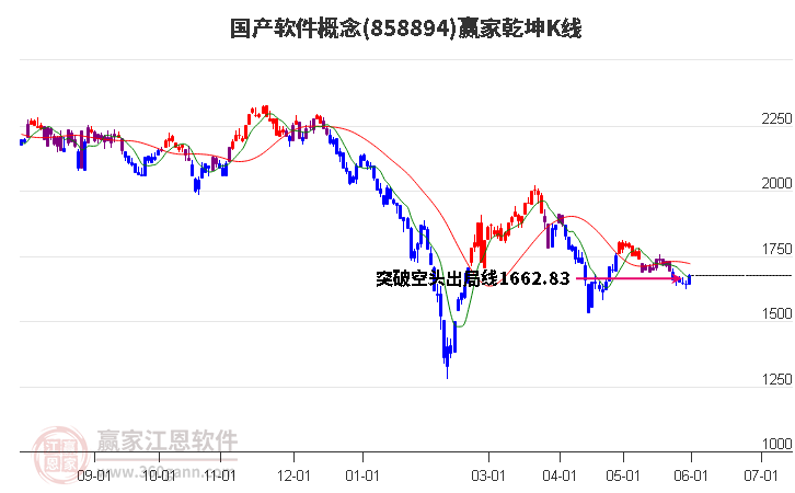 858894國產(chǎn)軟件贏家乾坤K線工具