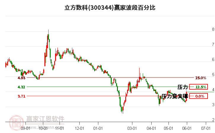 300344立方數(shù)科波段百分比工具