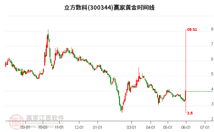 300344立方數(shù)科黃金時間周期線工具