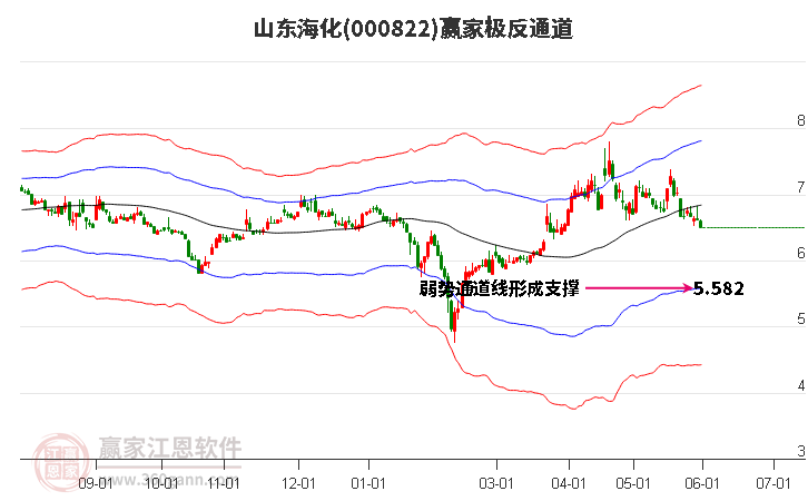 000822山东海化赢家极反通道工具