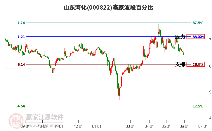 000822山东海化波段百分比工具