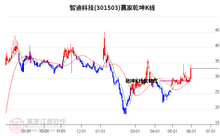 301503智迪科技赢家乾坤K线工具