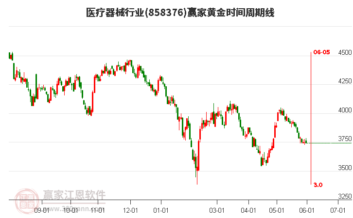 医疗器械行业黄金时间周期线工具