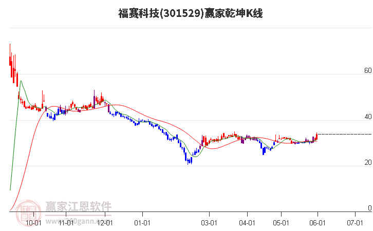 301529福赛科技赢家乾坤K线工具