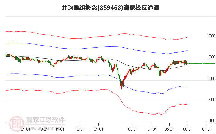 859468并购重组赢家极反通道工具