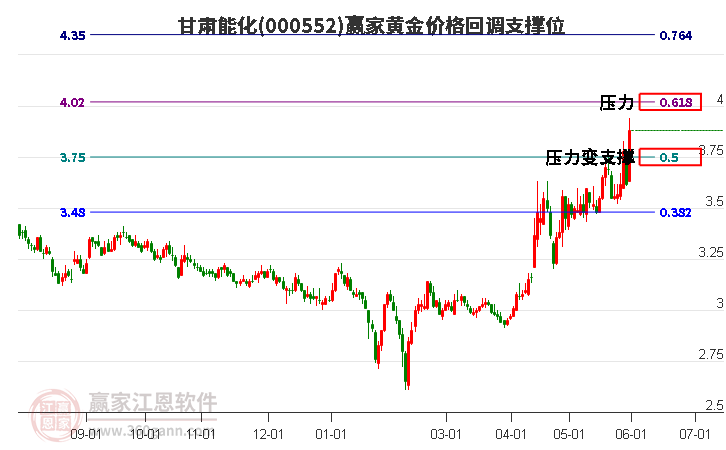 000552甘肃能化黄金价格回调支撑位工具