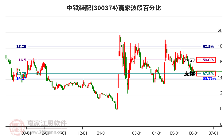 300374中铁装配波段百分比工具