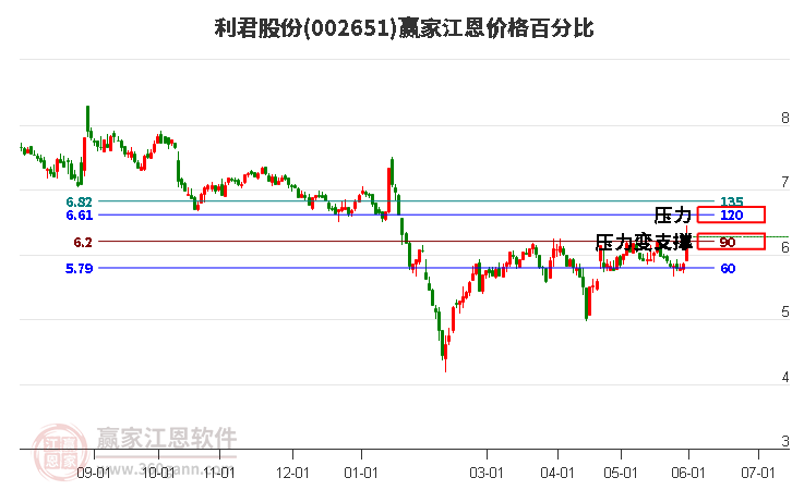 002651利君股份江恩價(jià)格百分比工具