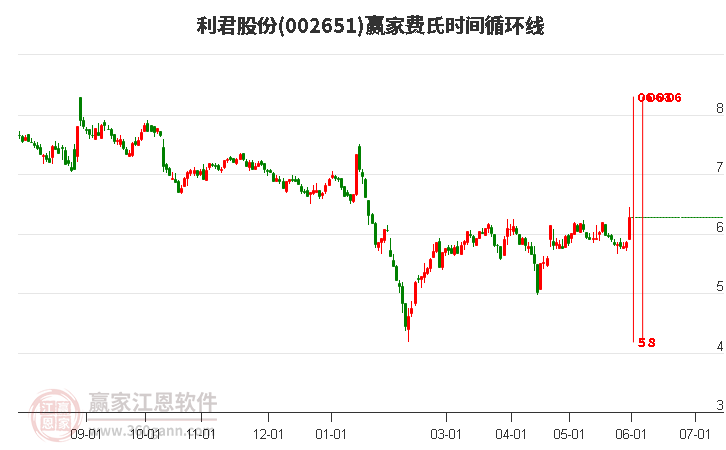 002651利君股份費(fèi)氏時(shí)間循環(huán)線工具