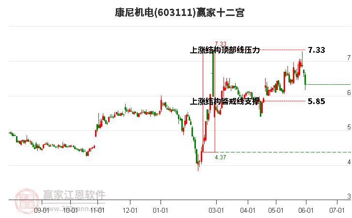 603111康尼機電贏家十二宮工具