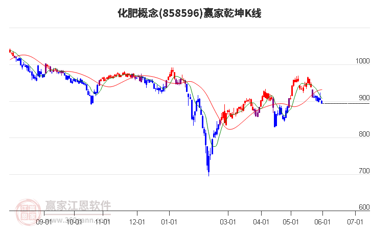 858596化肥赢家乾坤K线工具